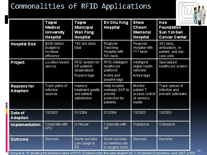 Commonalities of RFID Applications Taipei Medical University Hospital Taipei Municipal Wan Fang Hospital En