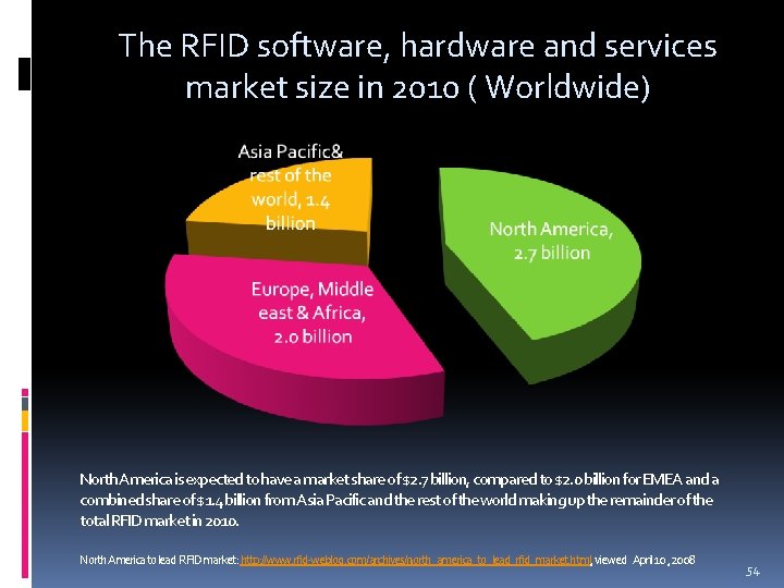 The RFID software, hardware and services market size in 2010 ( Worldwide) North America