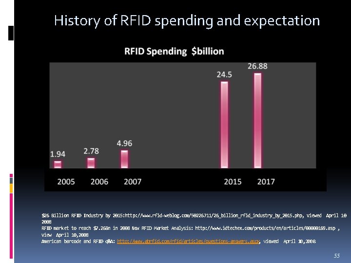 History of RFID spending and expectation $26 Billion RFID Industry by 2015: http: //www.