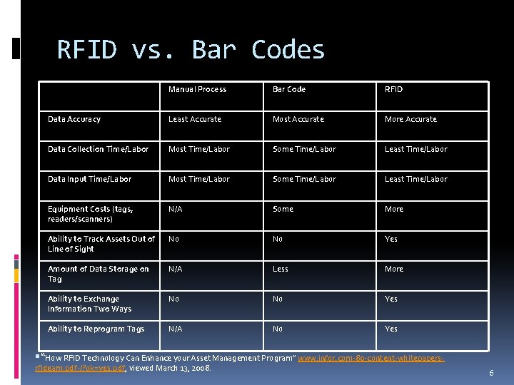 RFID vs. Bar Codes Manual Process Bar Code RFID Data Accuracy Least Accurate More