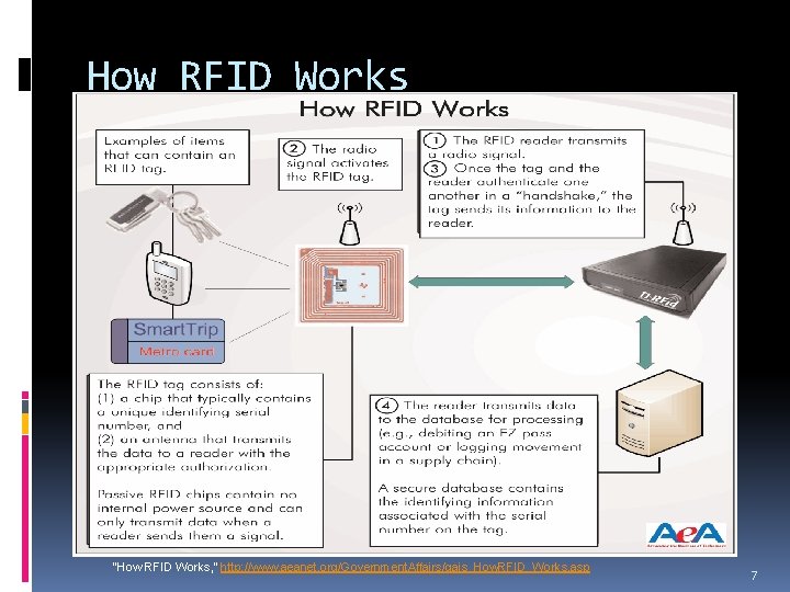 How RFID Works “How RFID Works, ” http: //www. aeanet. org/Government. Affairs/gais_How. RFID_Works. asp