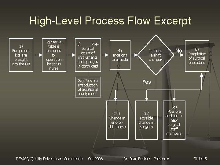 High-Level Process Flow Excerpt 1) Equipment kits are brought into the OR 2) Sterile