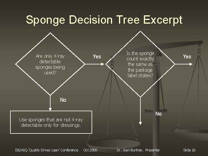 Sponge Decision Tree Excerpt Are only X-ray detectable sponges being used? Yes Is the