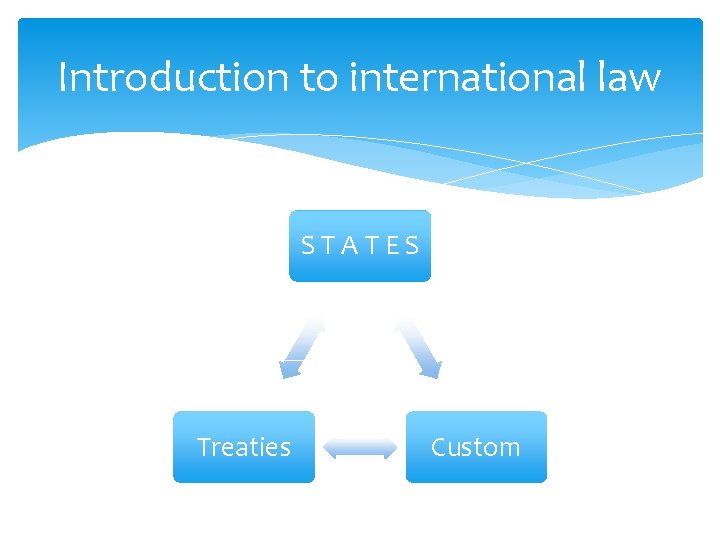 Introduction to international law S T A T E S Treaties Custom 