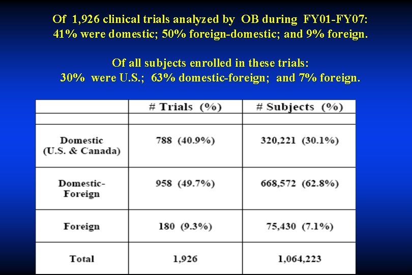 Of 1, 926 clinical trials analyzed by OB during FY 01 -FY 07: 41%