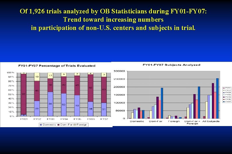 Of 1, 926 trials analyzed by OB Statisticians during FY 01 -FY 07: Trend