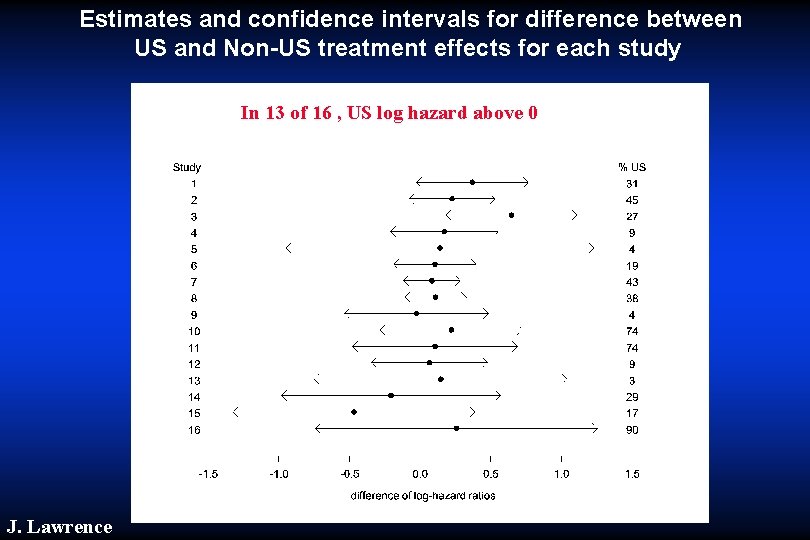 Estimates and confidence intervals for difference between US and Non-US treatment effects for each