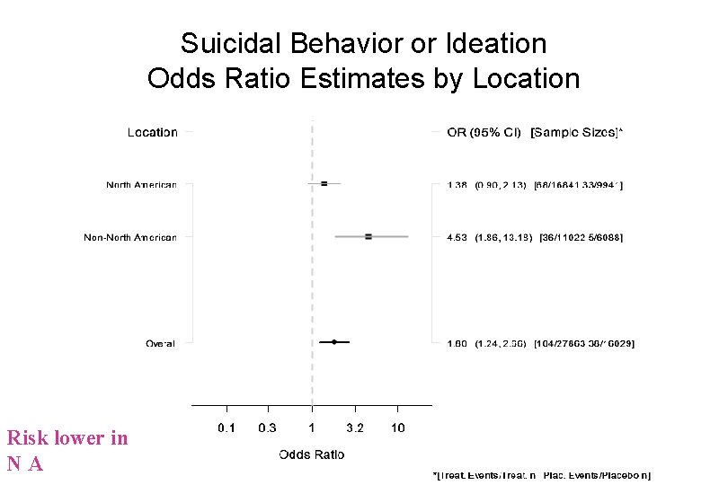 Suicidal Behavior or Ideation Odds Ratio Estimates by Location Risk lower in NA 