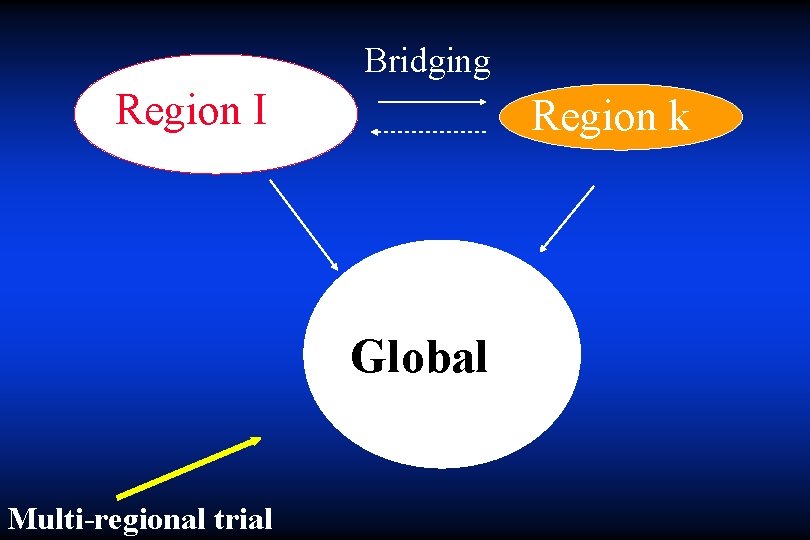 Bridging Region I Region k Global Multi-regional trial 