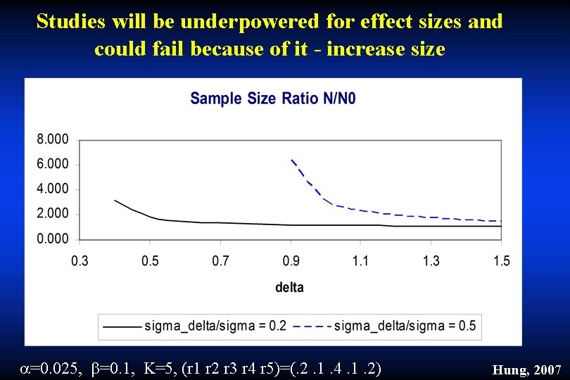 Studies will be underpowered for effect sizes and could fail because of it -