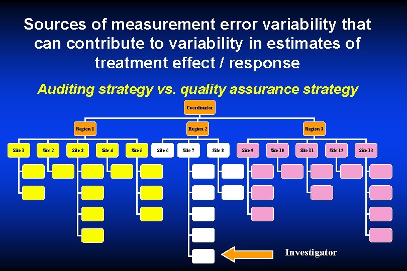 Sources of measurement error variability that can contribute to variability in estimates of treatment