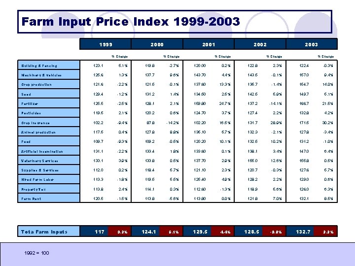 Farm Input Price Index 1999 -2003 1999 2000 Building & Fencing 123. 1 5. Farm Input Price Index 1999 -2003 1999 2000 Building & Fencing 123. 1 5.