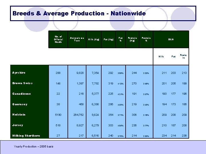 Breeds & Average Production - Nationwide No. of Official Herds Animals on Test Milk Breeds & Average Production - Nationwide No. of Official Herds Animals on Test Milk