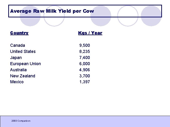 Average Raw Milk Yield per Cow Country Kgs / Year Canada United States Japan Average Raw Milk Yield per Cow Country Kgs / Year Canada United States Japan