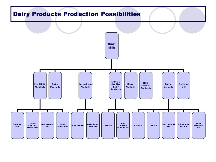 Dairy Products Production Possibilities Raw Milk Fluid Milk Products Flavored Milk Whole Low fat, Dairy Products Production Possibilities Raw Milk Fluid Milk Products Flavored Milk Whole Low fat,