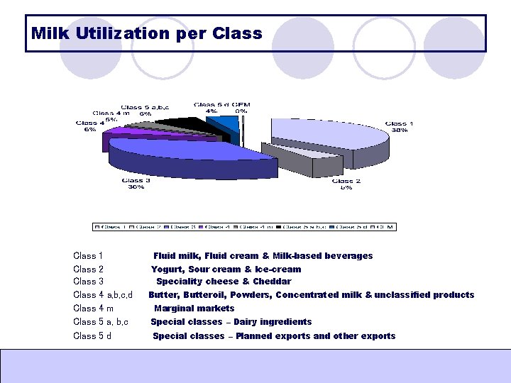 Milk Utilization per Class Class 1 Fluid milk, Fluid cream & Milk-based beverages 2 Milk Utilization per Class Class 1 Fluid milk, Fluid cream & Milk-based beverages 2