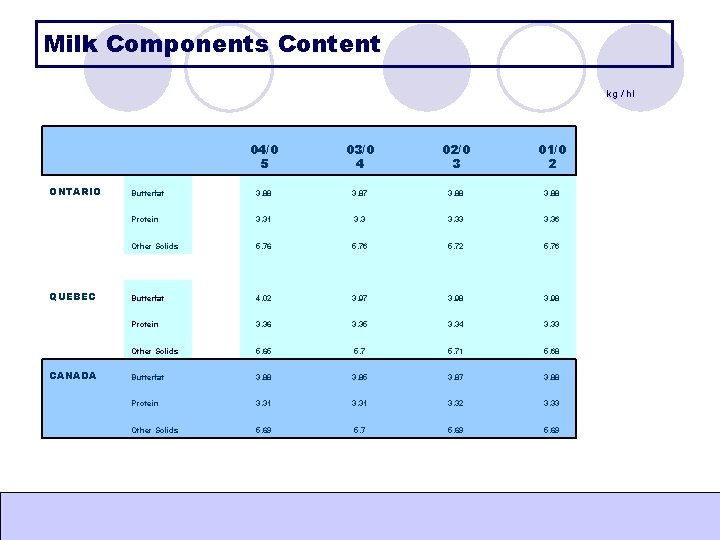 Milk Components Content kg / hl 04/0 5 03/0 4 02/0 3 01/0 2 Milk Components Content kg / hl 04/0 5 03/0 4 02/0 3 01/0 2