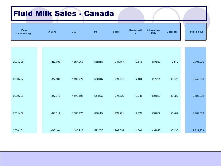 Fluid Milk Sales - Canada Year (Marketing) 3. 25% 2% 1% Skim Buttermil k Fluid Milk Sales - Canada Year (Marketing) 3. 25% 2% 1% Skim Buttermil k