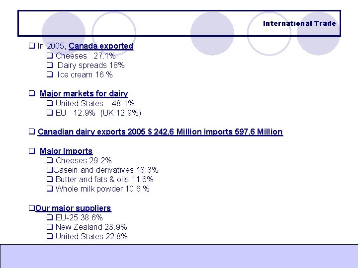 International Trade q In 2005, Canada exported q Cheeses 27. 1% q Dairy spreads International Trade q In 2005, Canada exported q Cheeses 27. 1% q Dairy spreads
