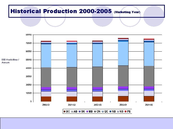 Historical Production 2000 -2005 000 Hectolitres / Annum (Marketing Year) Historical Production 2000 -2005 000 Hectolitres / Annum (Marketing Year)