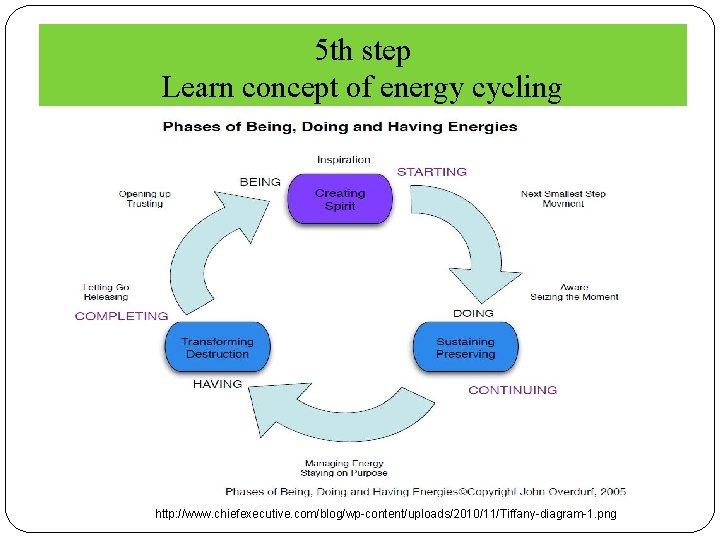 5 th step Learn concept of energy cycling http: //www. chiefexecutive. com/blog/wp-content/uploads/2010/11/Tiffany-diagram-1. png 