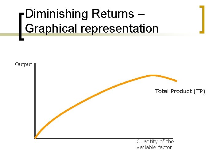 Diminishing Returns – Graphical representation Output Total Product (TP) Quantity of the variable factor