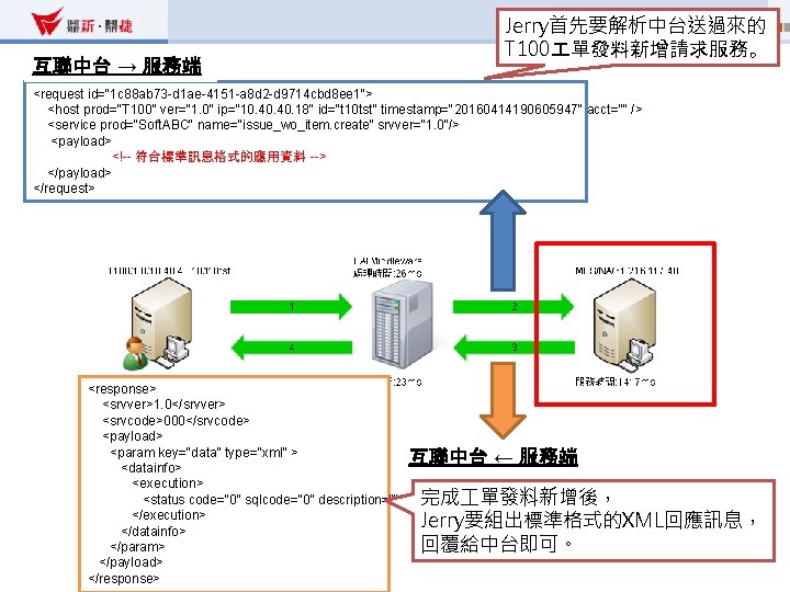 互聯中台 → 服務端 Jerry首先要解析中台送過來的 T 100 單發料新增請求服務。 <request id="1 c 88 ab 73 -d