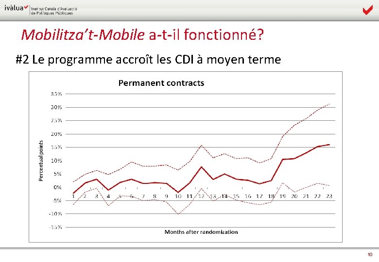 Mobilitza’t-Mobile a-t-il fonctionné? #2 Le programme accroît les CDI à moyen terme 10 