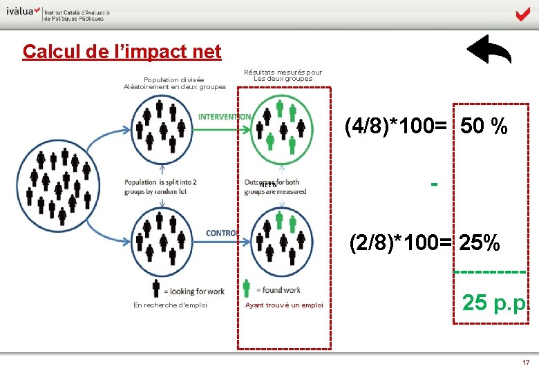 Calcul de l’impact net Population divisée Aléatoirement en deux groupes Résultats mesurés pour Les