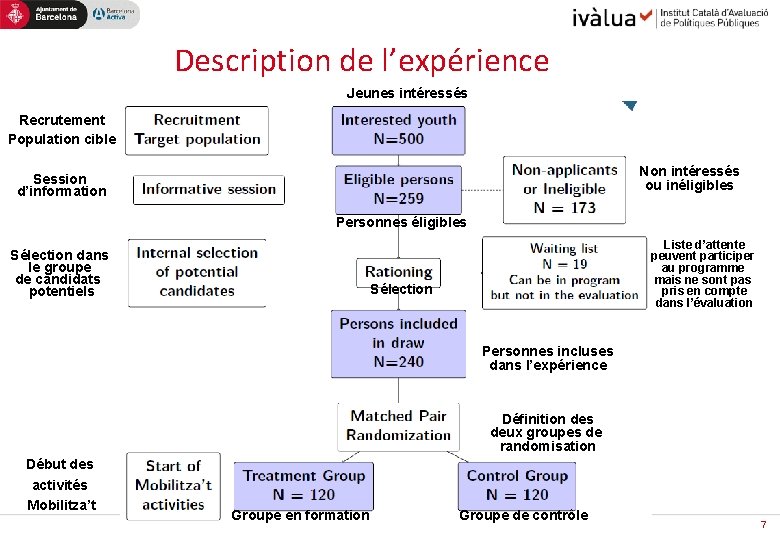 Description de l’expérience Jeunes intéressés Recrutement Population cible Non intéressés ou inéligibles Session d’information