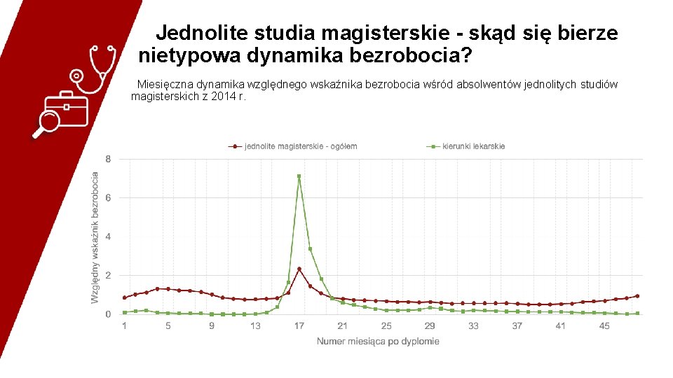 Jednolite studia magisterskie - skąd się bierze nietypowa dynamika bezrobocia? Miesięczna dynamika względnego wskaźnika