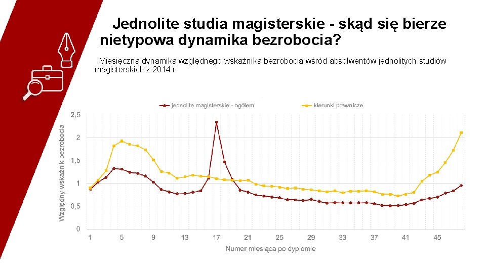 Jednolite studia magisterskie - skąd się bierze nietypowa dynamika bezrobocia? Miesięczna dynamika względnego wskaźnika