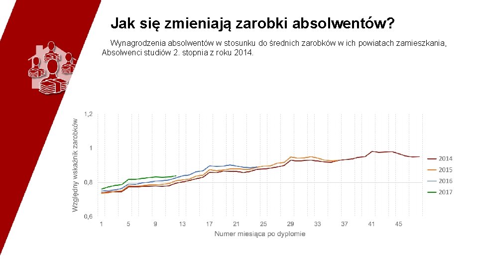 Jak się zmieniają zarobki absolwentów? Wynagrodzenia absolwentów w stosunku do średnich zarobków w ich