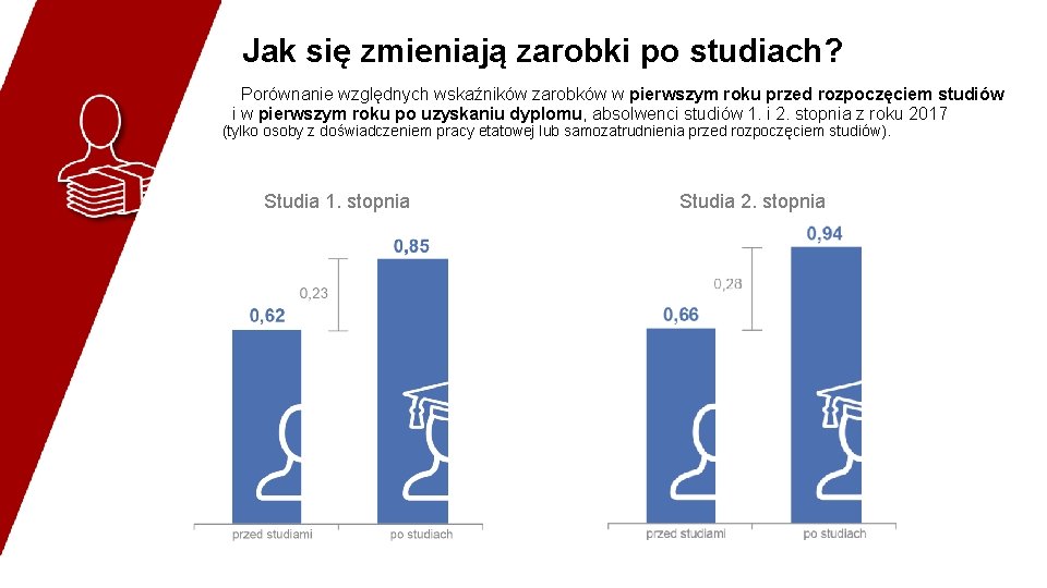 Jak się zmieniają zarobki po studiach? Porównanie względnych wskaźników zarobków w pierwszym roku przed