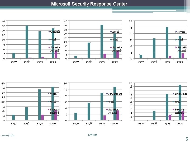 Microsoft Security Response Center 40 45 35 40 30 35 Outlook 25 20 total