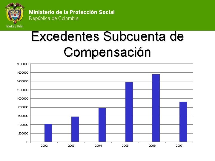 Ministerio de la Protección Social República de Colombia Excedentes Subcuenta de Compensación 1800000 1600000