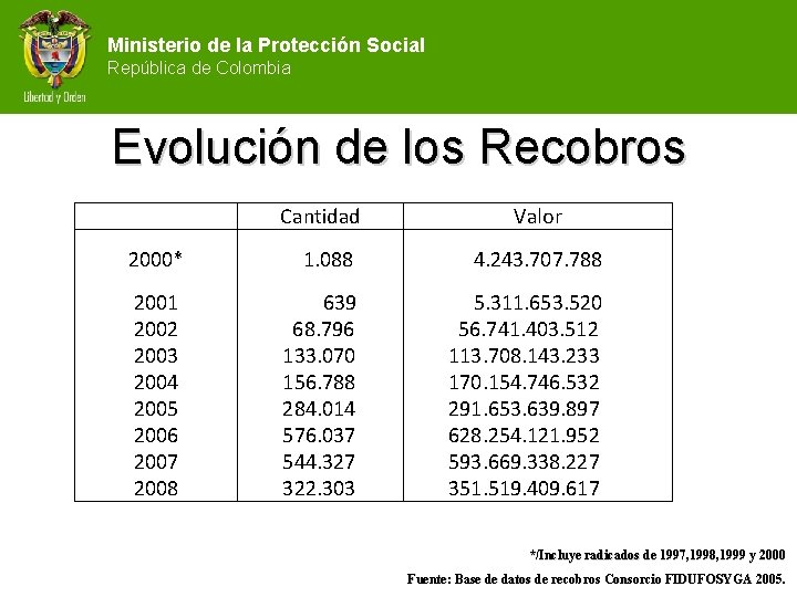Ministerio de la Protección Social República de Colombia Evolución de los Recobros Cantidad Valor