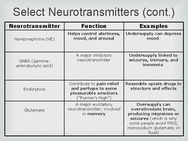 Select Neurotransmitters (cont. ) Neurotransmitter Function Examples Norepinephrine (NE) Helps control alertness, mood, and