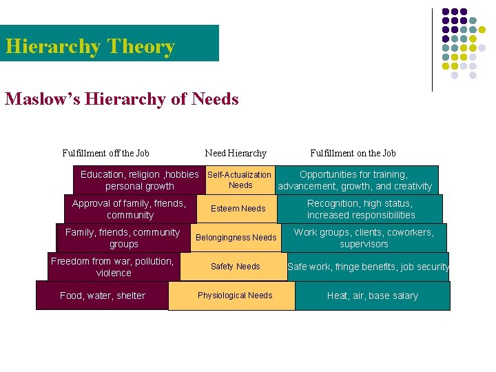 Hierarchy Theory Maslow’s Hierarchy of Needs Fulfillment off the Job Need Hierarchy Fulfillment on