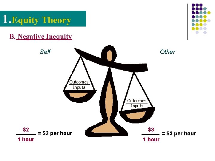 1. Equity Theory B. Negative Inequity Self $2 1 hour = $2 per hour