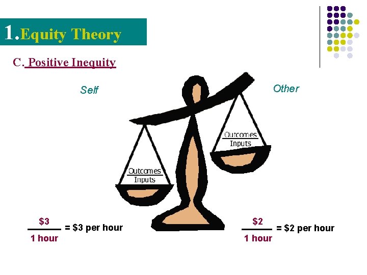 1. Equity Theory C. Positive Inequity Other Self $3 1 hour = $3 per