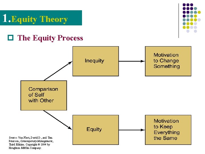 1. Equity Theory p The Equity Process Source: Van Fleet, David D. , and