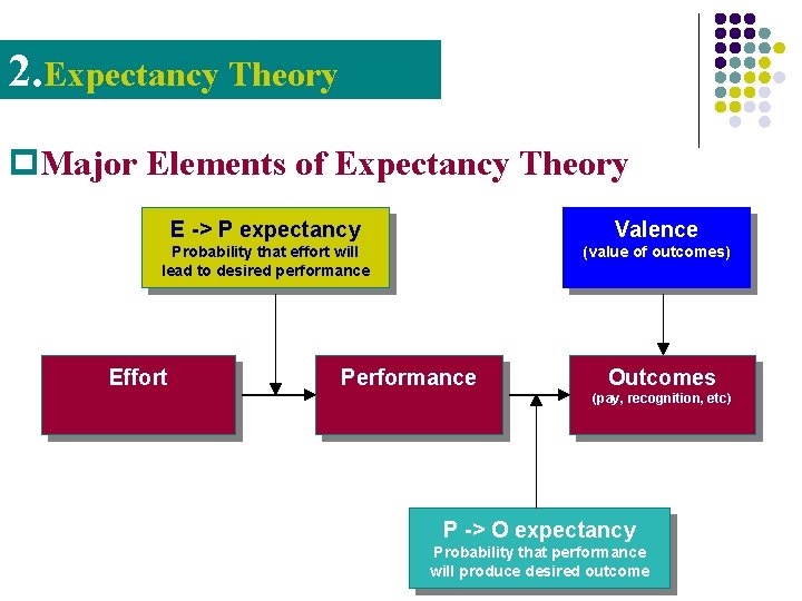 2. Expectancy Theory p. Major Elements of Expectancy Theory E -> P expectancy Valence