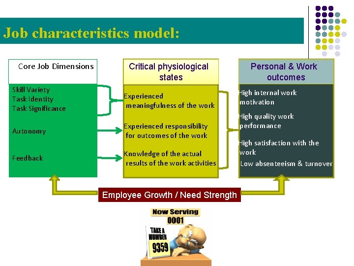 Job characteristics model: Core Job Dimensions Critical physiological states Skill Variety Task Identity Task