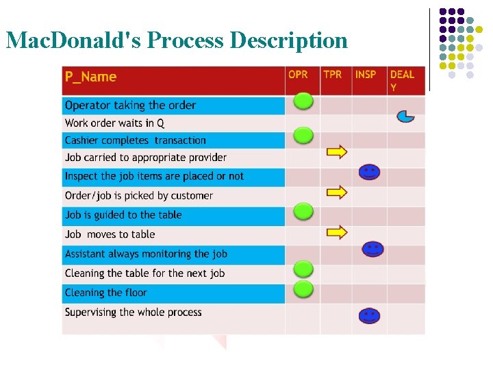 Mac. Donald's Process Description 