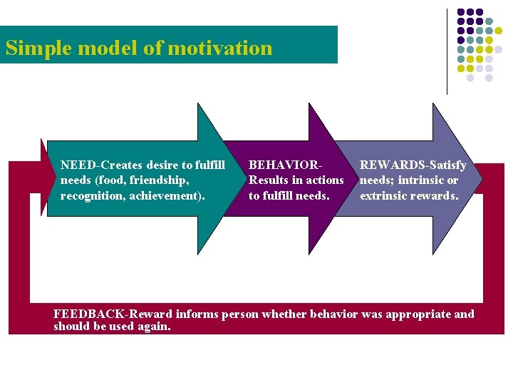 Simple model of motivation NEED-Creates desire to fulfill needs (food, friendship, recognition, achievement). BEHAVIORResults