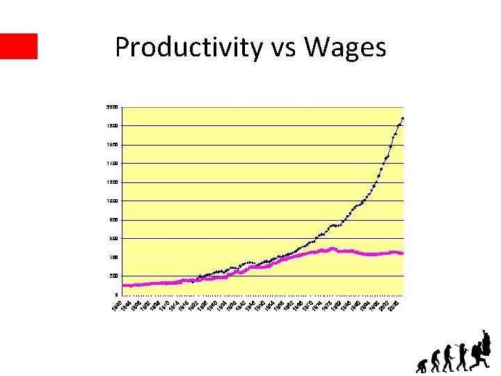 Productivity vs Wages 