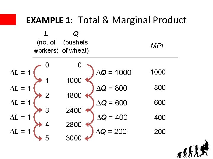 EXAMPLE 1: Total & Marginal Product L Q (no. of (bushels workers) of wheat)