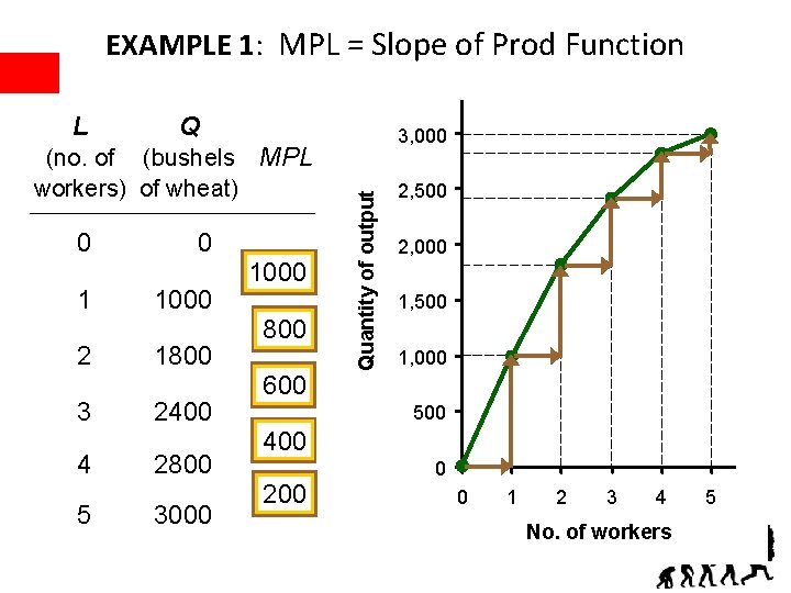 EXAMPLE 1: MPL = Slope of Prod Function Q (no. of (bushels MPL workers)