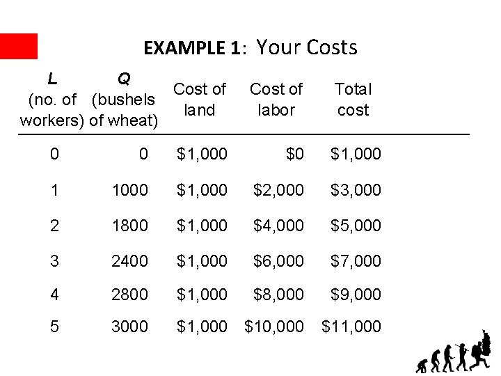 EXAMPLE 1: Your Costs L Q Cost of (no. of (bushels land workers) of